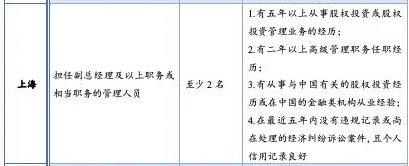上海QFLP政策概要及相关要求 非证券业务的投资管理