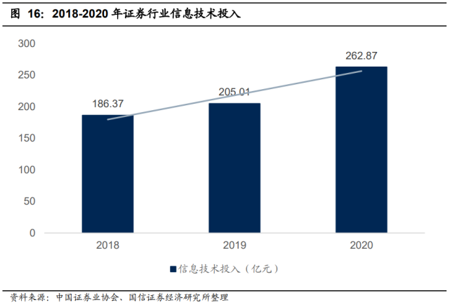 财富管理业务是金融科技在证券行业最主要的应用领域