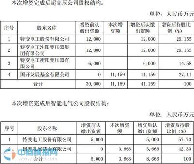 特变电工(600089)两子公司获国开发展基金1.48亿投资-中商情报网