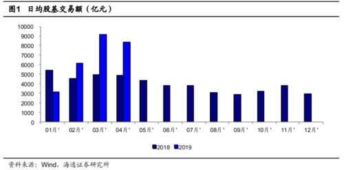 证券行业4月月报:净利润同比+32%,环比-53%
